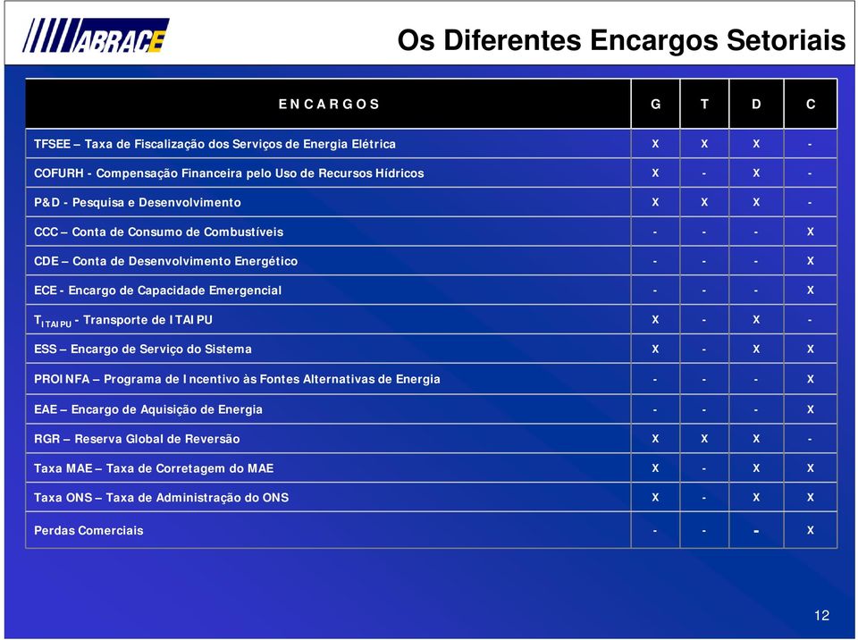 Capacidade Emergencial T ITAIPU Transporte de ITAIPU ESS Encargo de Serviço do Sistema PROINFA Programa de Incentivo às Fontes Alternativas de Energia