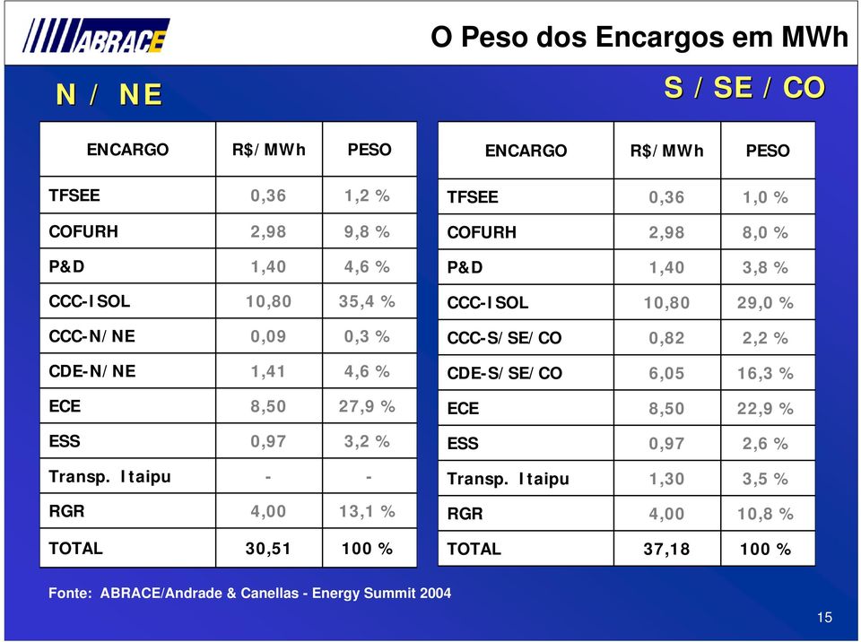 CDEN/NE 1,41 4,6 % CDES/SE/CO 6,05 16,3 % ECE 8,50 27,9 % ECE 8,50 22,9 % ESS 0,97 3,2 % ESS 0,97 2,6 % Transp. Itaipu Transp.