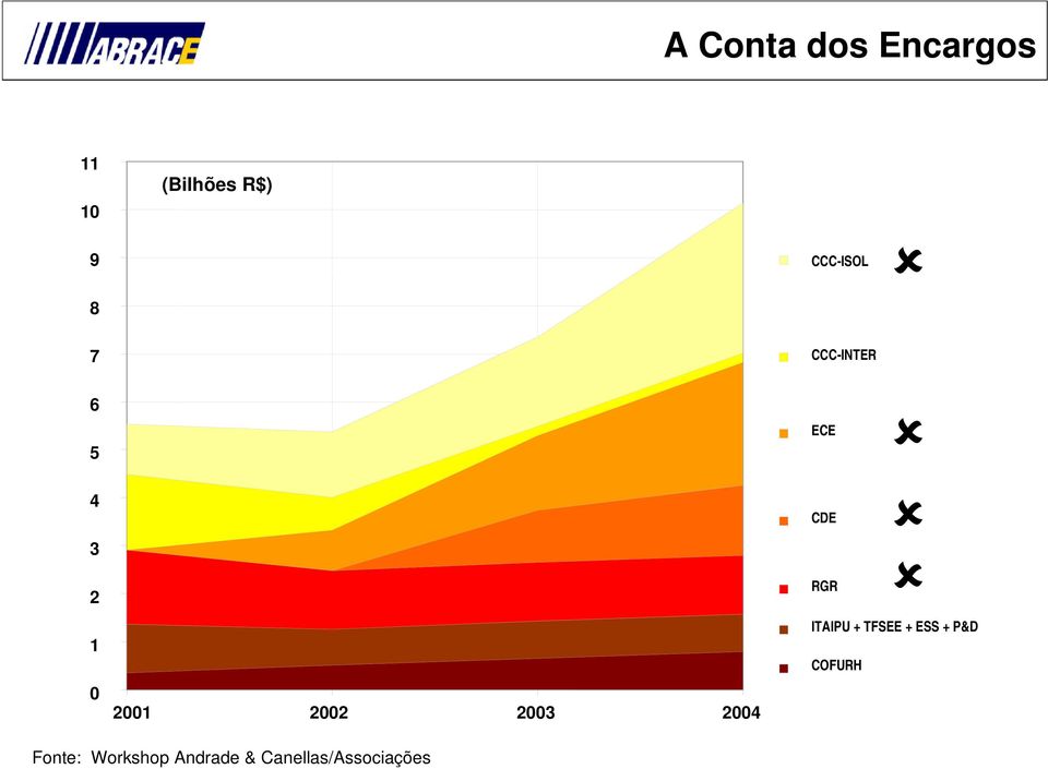 2003 2004 CDE RGR ITAIPU + TFSEE + ESS + P&D