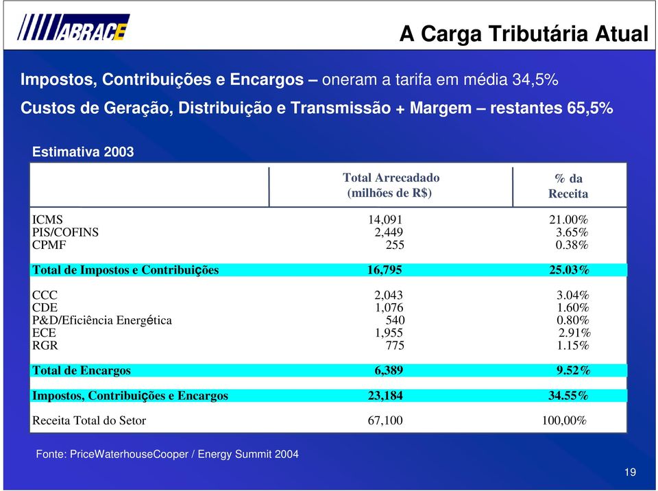 38% Total de Impostos e Contribuições 16,795 25.03% CCC 2,043 3.04% CDE 1,076 1.60% P&D/Eficiência Energética 540 0.80% ECE 1,955 2.91% RGR 775 1.