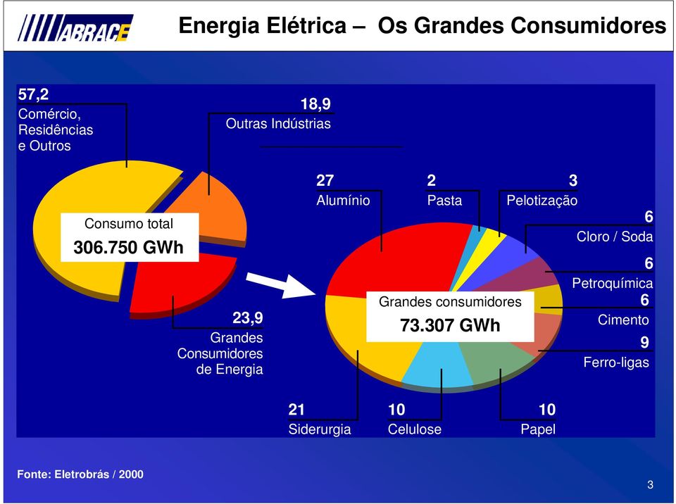 750 GWh 23,9 Grandes Consumidores de Energia 27 Alumínio 2 Pasta Grandes consumidores