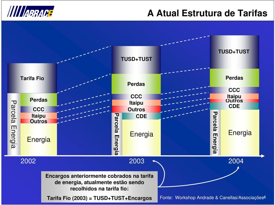 CCC Itaipu Outros CDE Energia 2004 Encargos anteriormente cobrados na tarifa de energia, atualmente estão