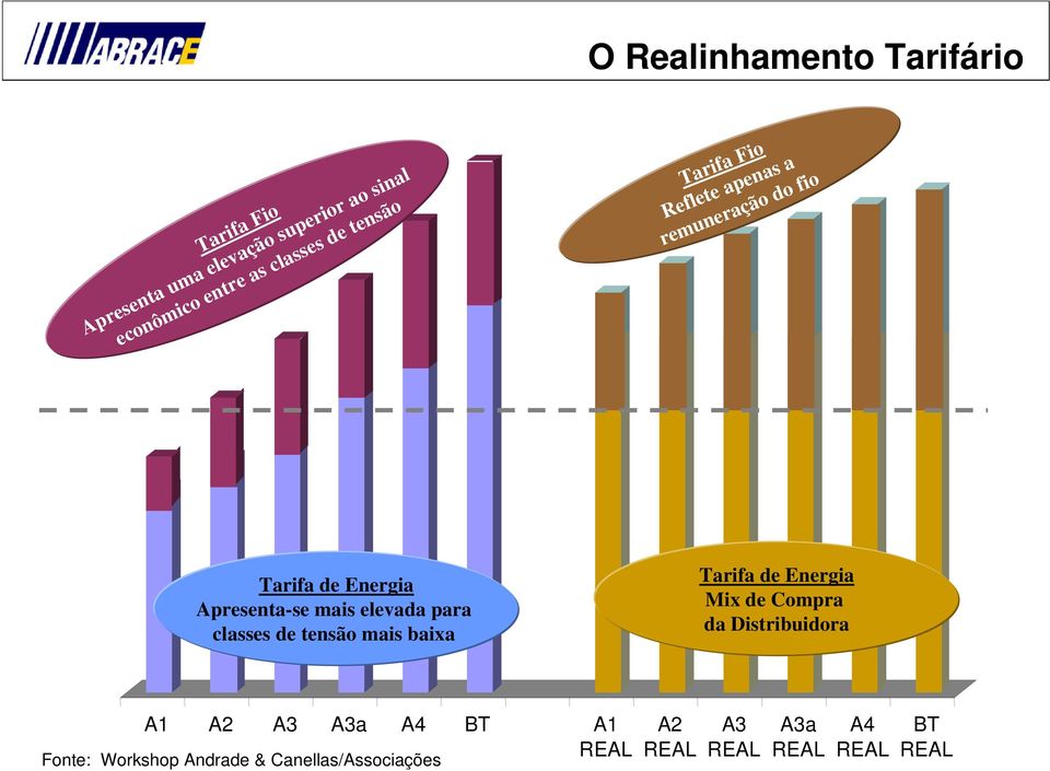 elevada para classes de tensão mais baixa Tarifa de Energia Mix de Compra da Distribuidora A1 A2 A3