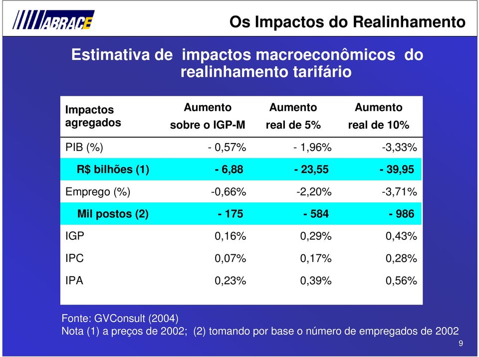 39,95 Emprego (%) 0,66% 2,20% 3,71% Mil postos (2) 175 584 986 IGP 0,16% 0,29% 0,43% IPC 0,07% 0,17% 0,28% IPA