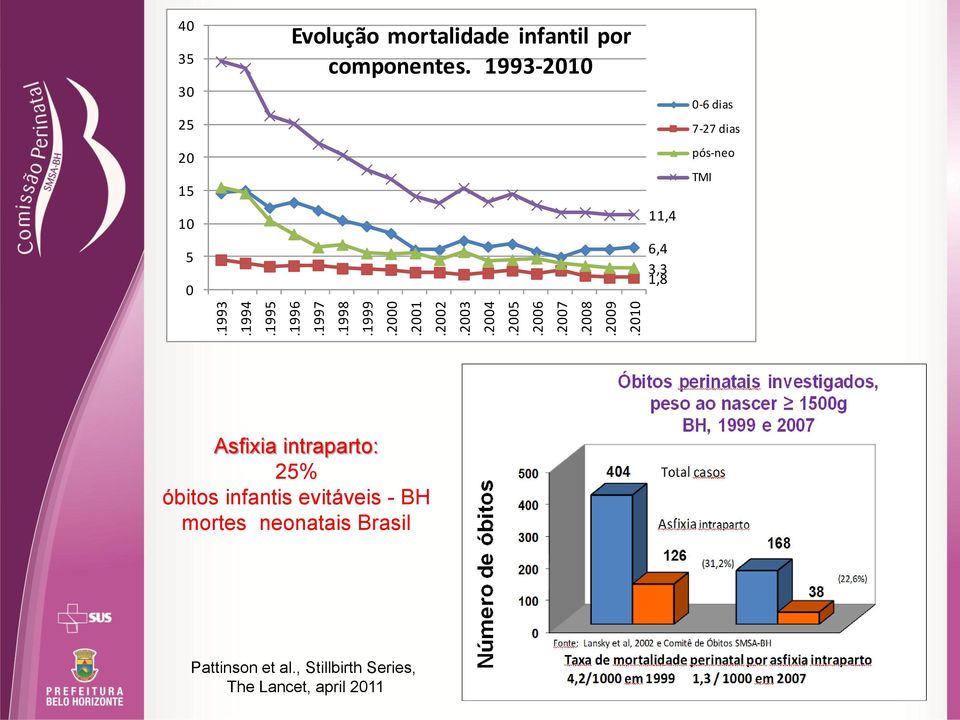 1993-2010 11,4 6,4 3,3 1,8 0-6 dias 7-27 dias pós-neo TMI Asfixia intraparto: 25% óbitos