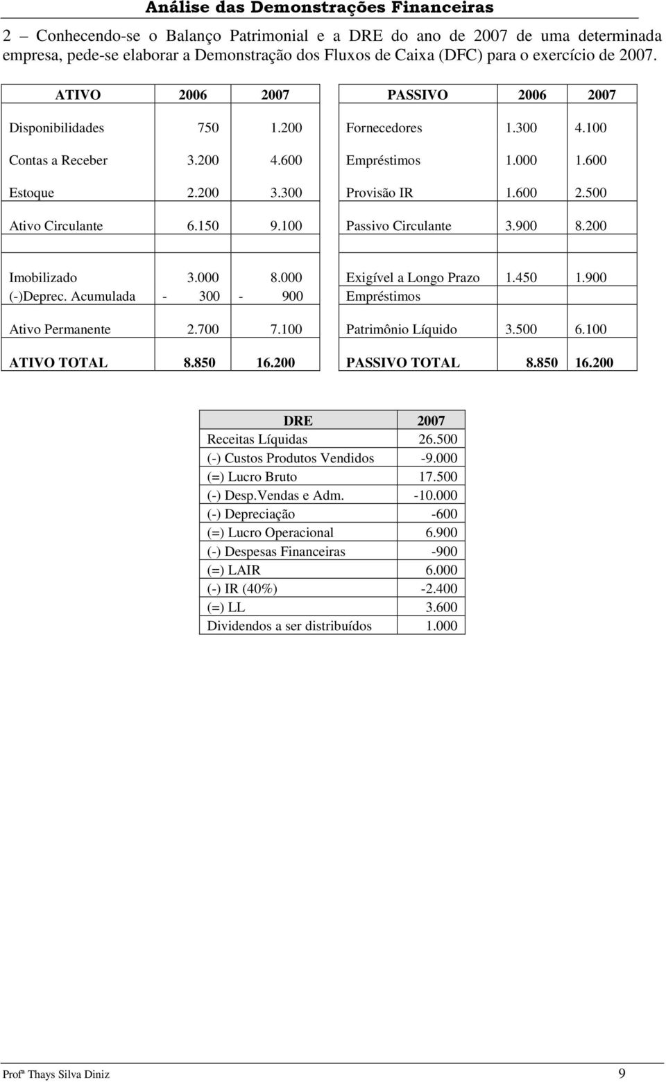 500 Ativo Circulante 6.150 9.100 Passivo Circulante 3.900 8.200 Imobilizado 3.000 8.000 Exigível a Longo Prazo 1.450 1.900 (-)Deprec. Acumulada - 300-900 Empréstimos Ativo Permanente 2.700 7.