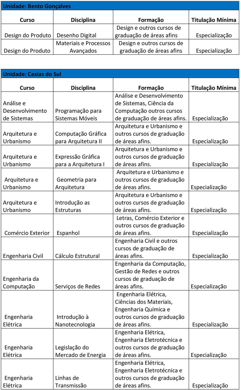 Arquitetura II Expressão Gráfica para a Arquitetura I Geometria para Arquitetura Introdução as Estruturas Espanhol Cálculo Estrutural Serviços de Redes Introdução à Nanotecnologia Legislação do