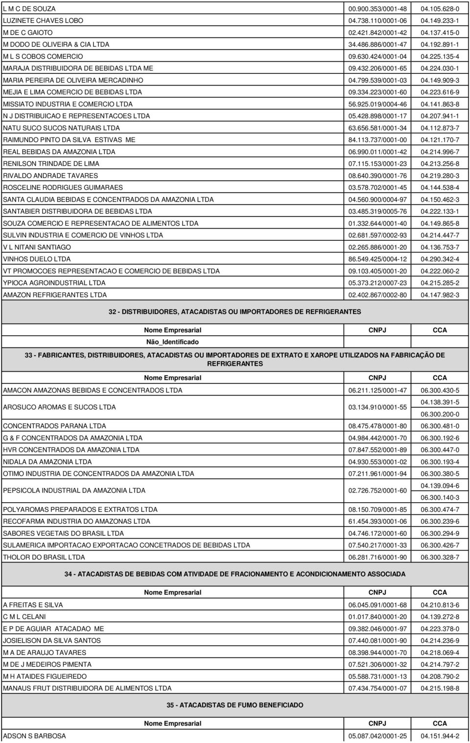 909-3 MEJIA E LIMA COMERCIO DE BEBIDAS LTDA 09.334.223/0001-60 04.223.616-9 MISSIATO INDUSTRIA E COMERCIO LTDA 56.925.019/0004-46 04.141.863-8 N J DISTRIBUICAO E REPRESENTACOES LTDA 05.428.