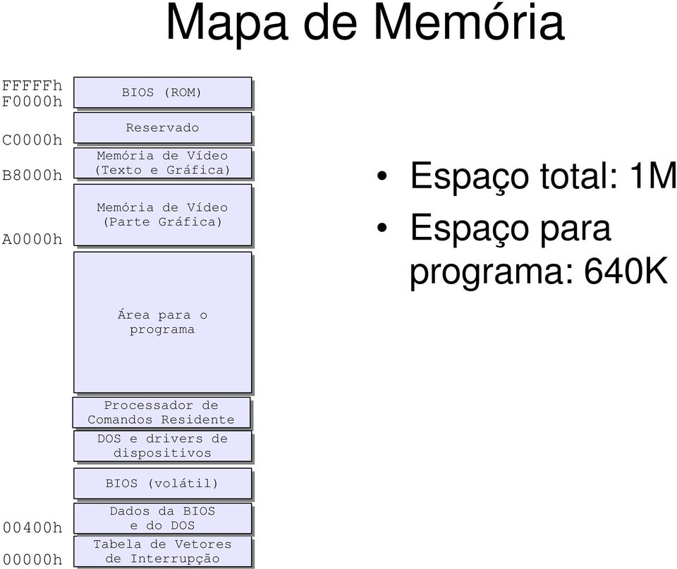 Espaço para programa: 640K Processador de Comandos Residente DOS e drivers de