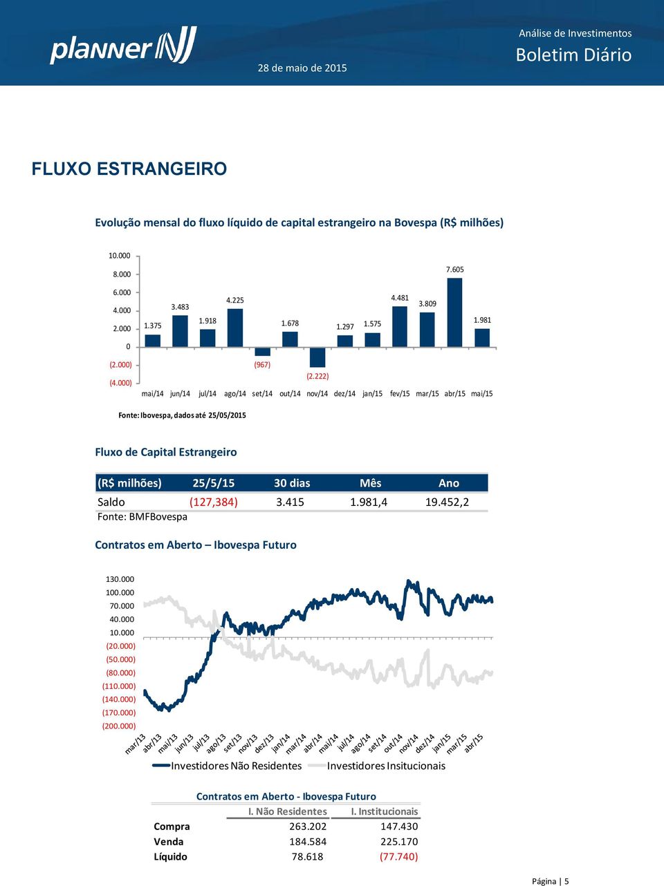 222) mai/14 jun/14 jul/14 ago/14 set/14 out/14 nov/14 dez/14 jan/15 fev/15 mar/15 abr/15 mai/15 Fonte: Ibovespa, dados até 25/05/2015 Fluxo de Capital Estrangeiro (R$ milhões) 25/5/15 30 dias Mês Ano