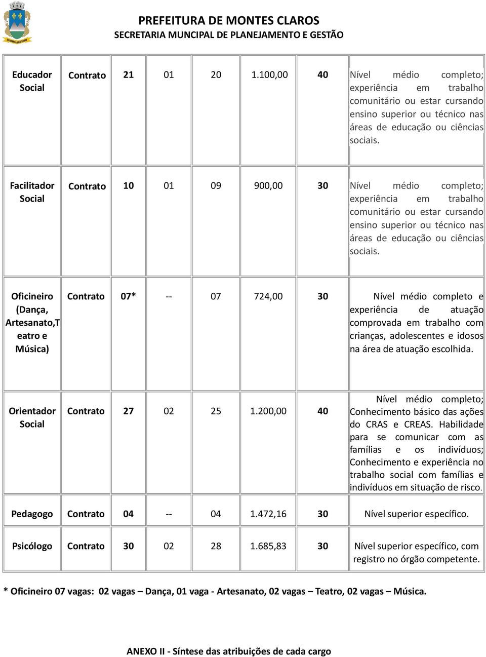 Oficineiro (Dança, Artesanato,T eatro e Música) Contrato 07* -- 07 724,00 30 Nível médio completo e experiência de atuação comprovada em trabalho com crianças, adolescentes e idosos na área de