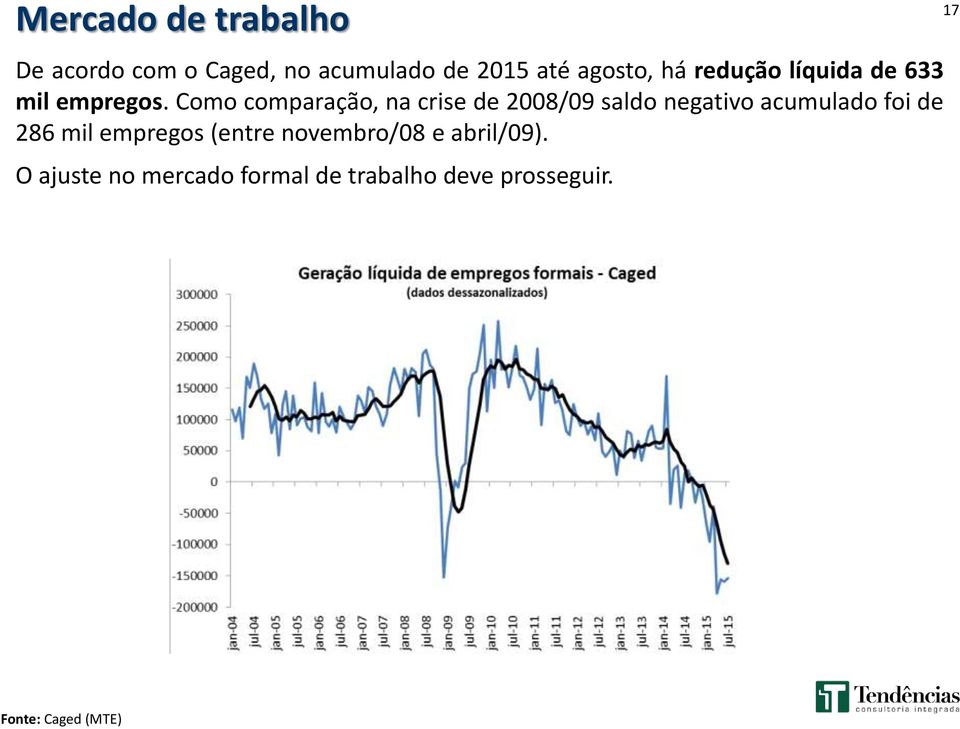 Como comparação, na crise de 2008/09 saldo negativo acumulado foi de 286 mil