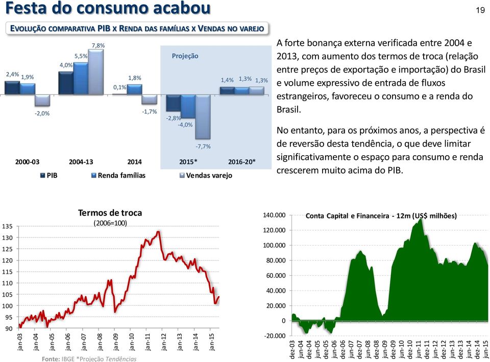 Projeção 4,0% 2,4% 1,9% 1,8% 1,4% 1,3% 1,3% 0,1% -2,0% -1,7% -2,8% -4,0% -7,7% 2000-03 2004-13 2014 2015* 2016-20* PIB Renda famílias Vendas varejo A forte bonança externa verificada entre 2004 e