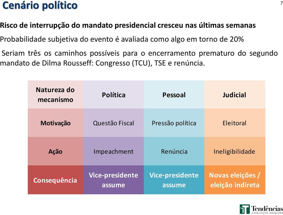 Rousseff: Congresso (TCU), TSE e renúncia.
