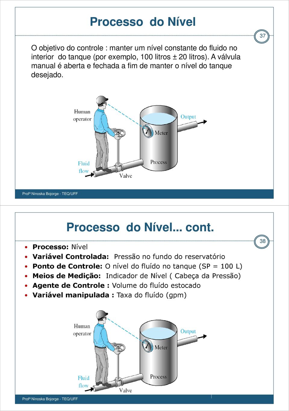 Variável Controlada: Pressão no fundo do reservatório Ponto de Controle:O nível do fluído no tanque (SP = 100 L) Meios de Medição: