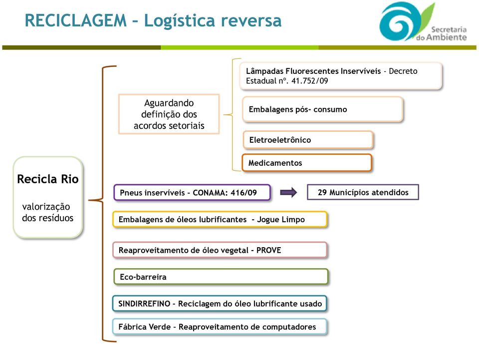 resíduos Pneus inservíveis CONAMA: 416/09 Medicamentos Embalagens de óleos lubrificantes - Jogue Limpo 29 Municípios