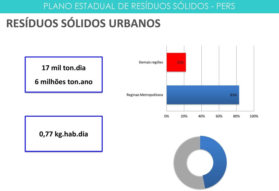 ano Demais regiões 22% Reginao Metropolitana 83% 0%