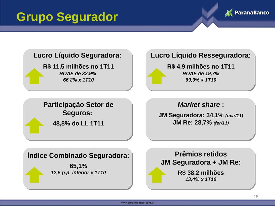 48,8% do LL 1T11 Market share : JM Seguradora: 34,1% (mar/11) JM Re: 28,7% (fer/11) Índice Combinado