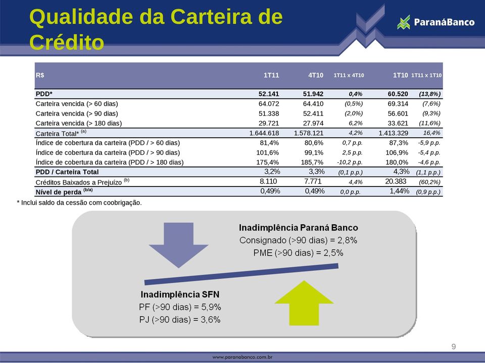 329 16,4% Índice de cobertura da carteira (PDD / > 60 dias) 81,4% 80,6% 0,7 p.p. 87,3% -5,9 p.p. Índice de cobertura da carteira (PDD / > 90 dias) 101,6% 99,1% 2,5 p.p. 106,9% -5,4 p.p. Índice de cobertura da carteira (PDD / > 180 dias) 175,4% 185,7% -10,2 p.