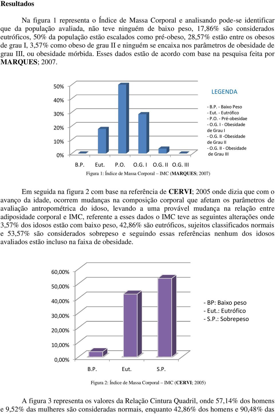 Esses dados estão de acordo com base na pesquisa feita por MARQUES; 2007. 50% 40% 30% 20% 10% 0% B.P. Eut. P.O. O.G. I O.G. II O.G. III Figura 1: Índice de Massa Corporal IMC (MARQUES; 2007) LEGENDA - B.