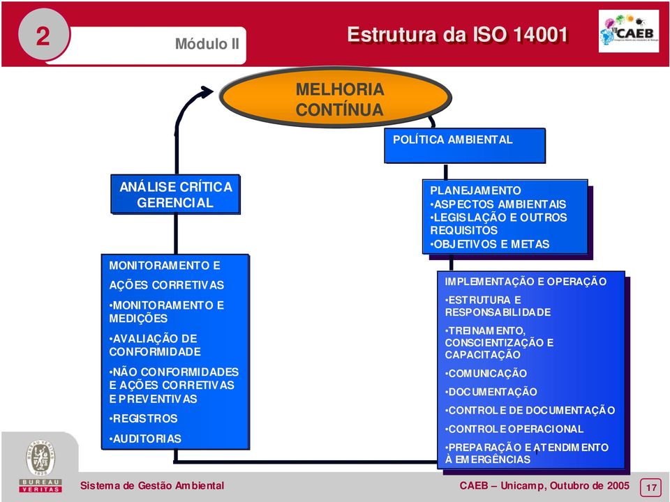 REQUISITOS OBJETIVOS E METAS OBJ ETIVOS E METAS IMPLEMENTAÇÃO E OPERAÇÃO IMPLEMENTAÇÃO E OPERAÇÃO ESTRUTURA E ESTRUTURA E RESPONSABILIDADE RESPONSABILIDADE TREINAM ENTO, TREINAM ENTO, CONSCIENTIZAÇÃO