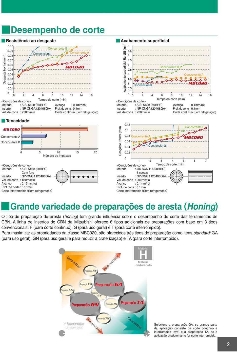 Inserto : NP-CNGA120408GA4 Vel. de corte : 120m/min Avanço : 0.15mm/rot Prof. de corte : 0.15mm Corte interrompido ( refrigeração) Concorrente B Concorrente A Tempo de corte (min) Avanço : 0.