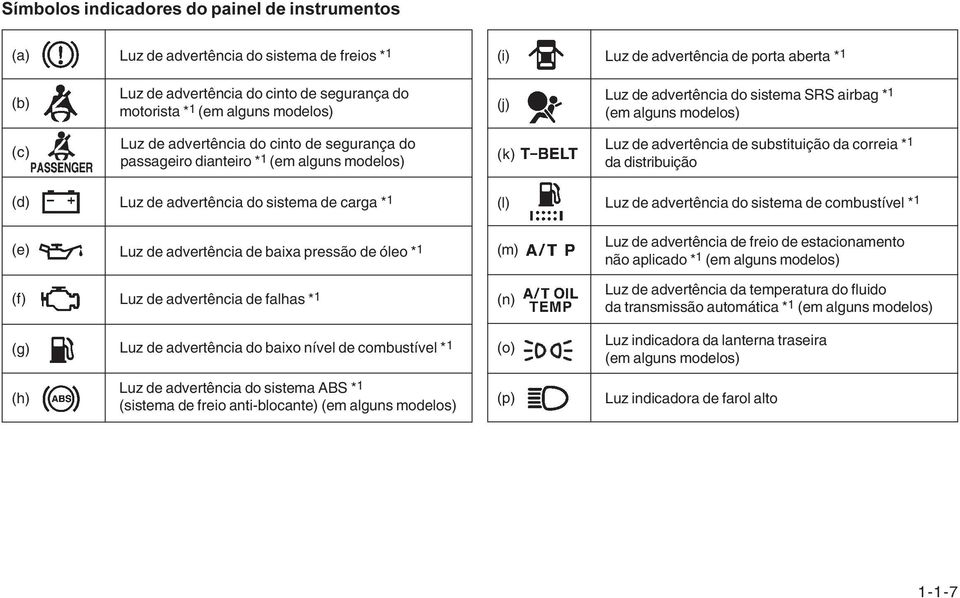 advertência de substituição da correia * 1 da distribuição (d) Luz de advertência do sistema de carga * 1 (l) Luz de advertência do sistema de combustível * 1 (e) Luz de advertência de baixa pressão