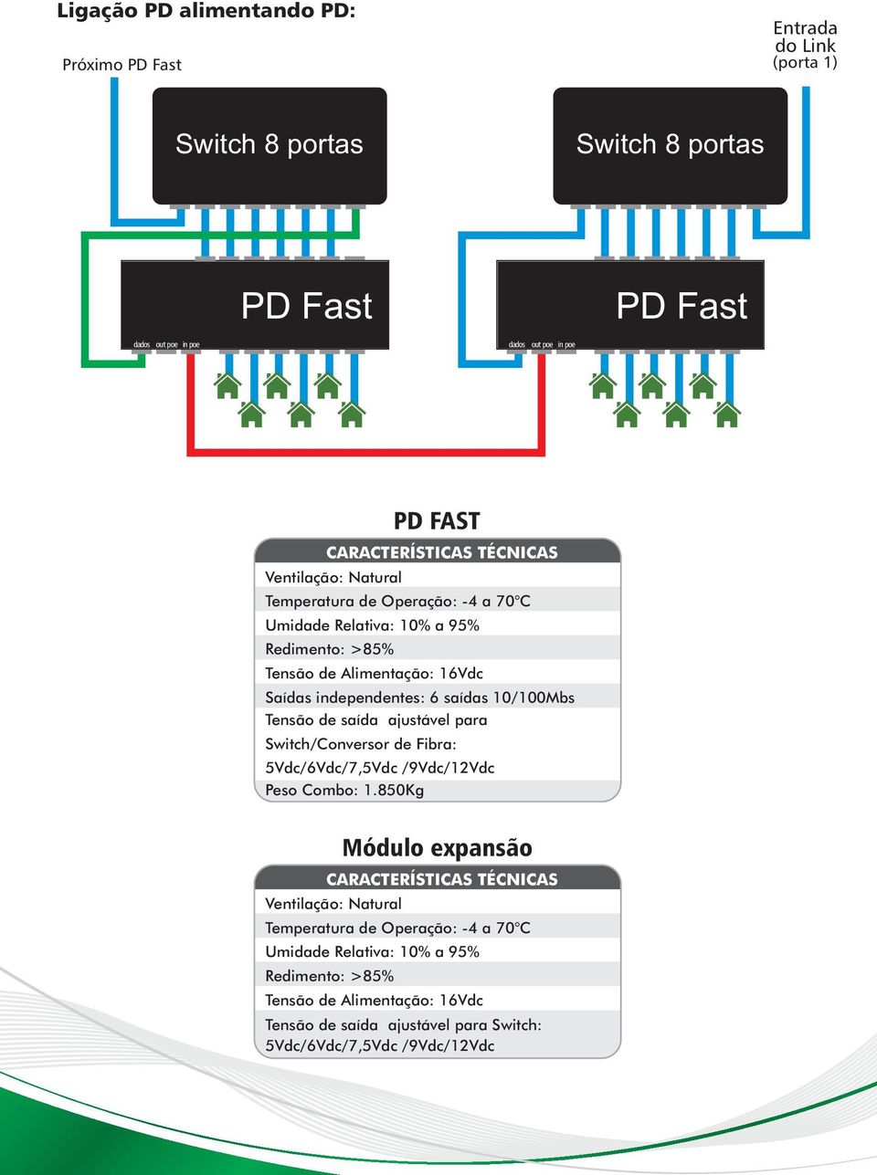 Switch/Conversor de Fibra: 5Vdc/6Vdc/7,5Vdc /9Vdc/12Vdc Peso Combo: 1.