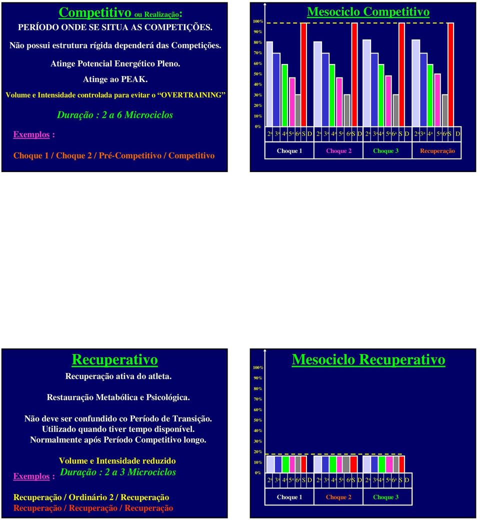 S D Choque 1 / Choque 2 / Pré-Competitivo / Competitivo Choque 1 Choque 2 Choque 3 Recuperação Recuperativo Recuperação ativa do atleta. Mesociclo Recuperativo Restauração Metabólica e Psicológica.
