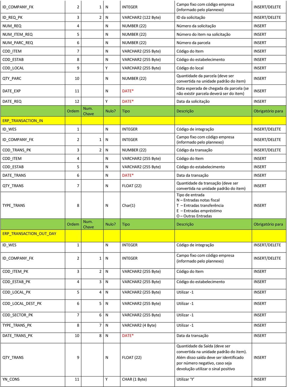 Byte) Código do local QTY_PARC 10 N NUMBER (22) DATE_EXP 11 N DATE* Quantidade da parcela (deve ser convertida na unidade padrão do item) Data esperada de chegada da parcela (se não existir parcela