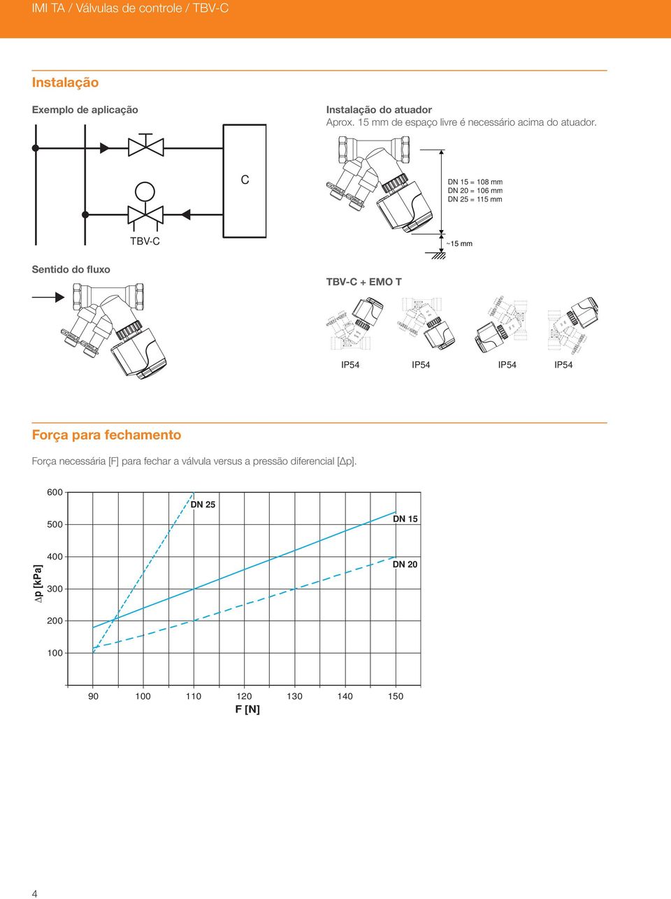 C N = 8 mm N 0 = 6 mm N = mm TBV-C ~ mm Sentido do fluxo TBV-C + EMO T IP IP IP IP Força para