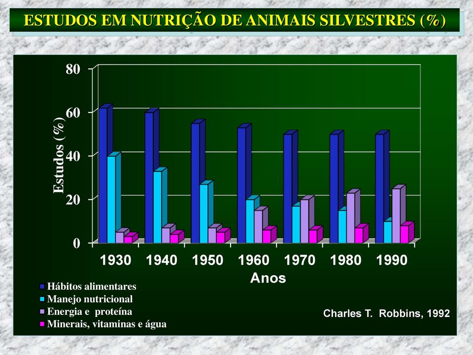 Anos Hábitos alimentares Manejo nutricional Energia e