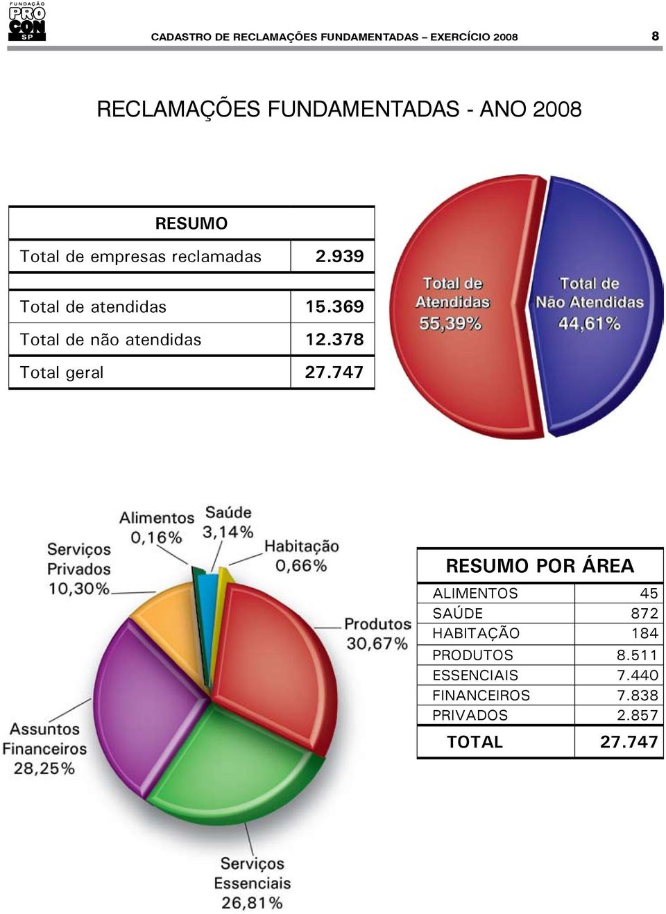 369 Total de não atendidas 12.378 Total geral 27.