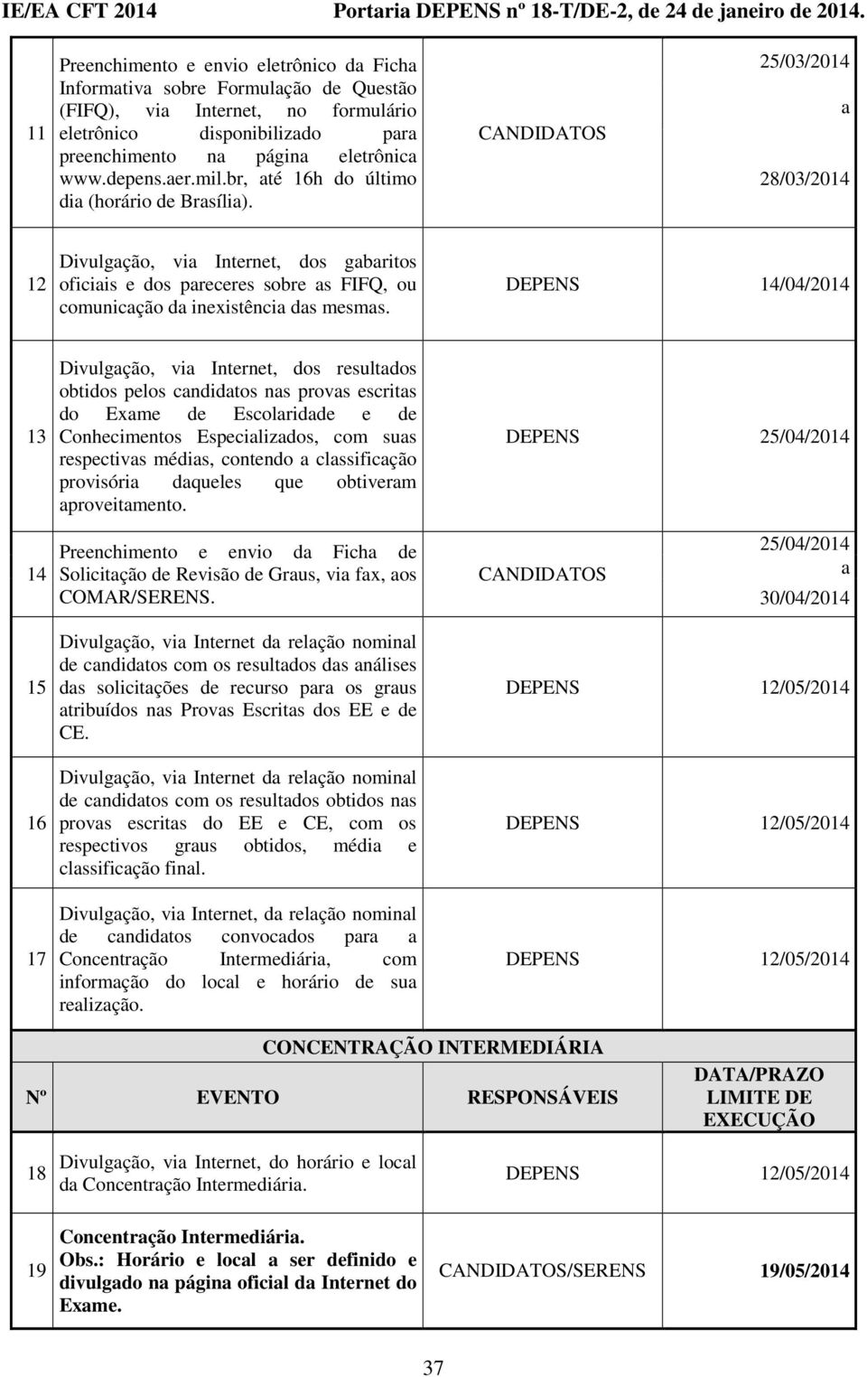 DEPENS 14/04/2014 13 Divulgção, vi Internet, dos resultdos obtidos pelos cndidtos ns provs escrits do Exme de Escolridde e de Conhecimentos Especilizdos, com sus respectivs médis, contendo