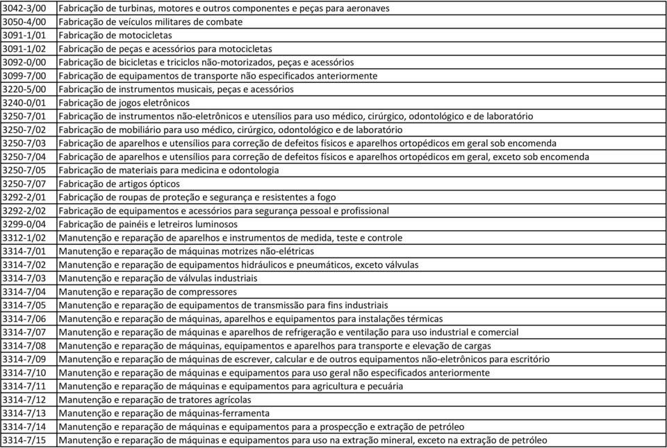 anteriormente 3220-5/00 Fabricação de instrumentos musicais, peças e acessórios 3240-0/01 Fabricação de jogos eletrônicos 3250-7/01 Fabricação de instrumentos não-eletrônicos e utensílios para uso