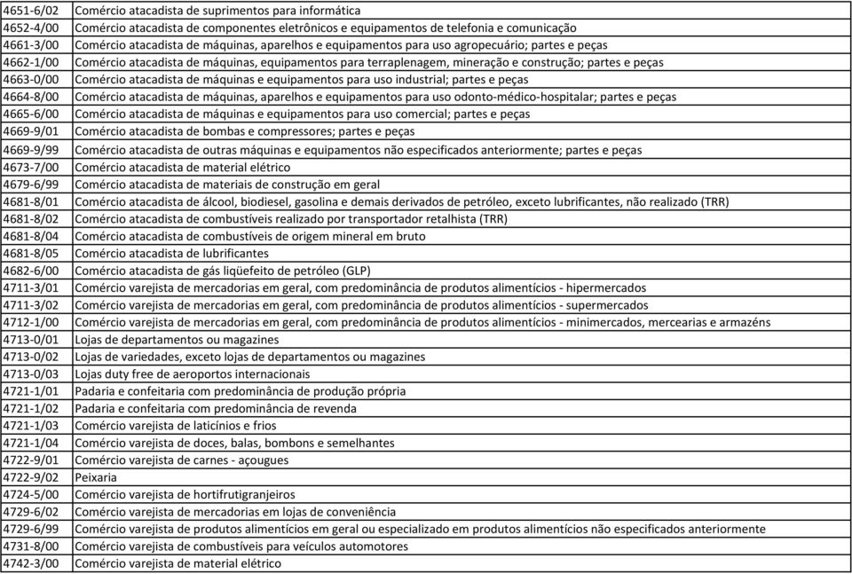 Comércio atacadista de máquinas e equipamentos para uso industrial; partes e peças 4664-8/00 Comércio atacadista de máquinas, aparelhos e equipamentos para uso odonto-médico-hospitalar; partes e