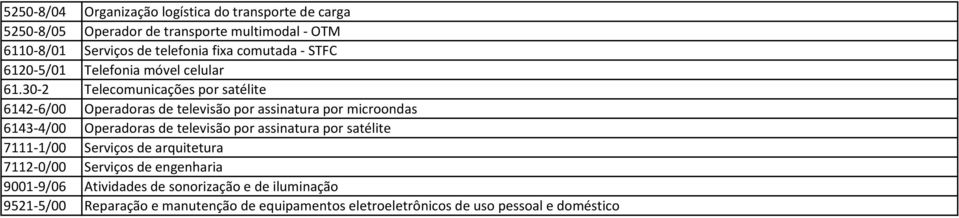 30-2 Telecomunicações por satélite 6142-6/00 Operadoras de televisão por assinatura por microondas 6143-4/00 Operadoras de televisão por