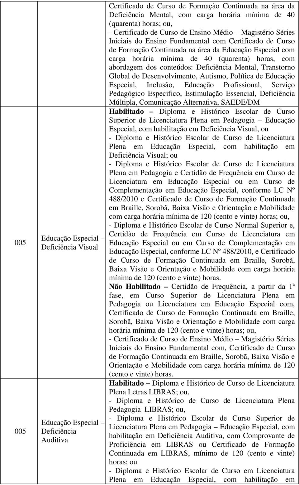 horária mínima de 40 (quarenta) horas, com abordagem dos conteúdos: Deficiência Mental, Transtorno Global do Desenvolvimento, Autismo, Política de Educação Especial, Inclusão, Educação Profissional,