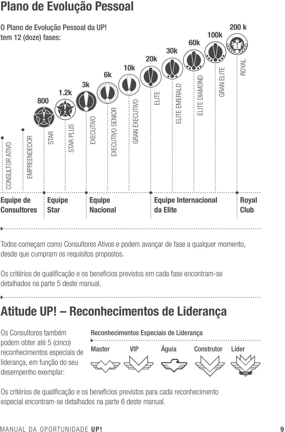 Internacional da Elite Royal Club Todos começam como Consultores Ativos e podem avançar de fase a qualquer momento, desde que cumpram os requisitos propostos.