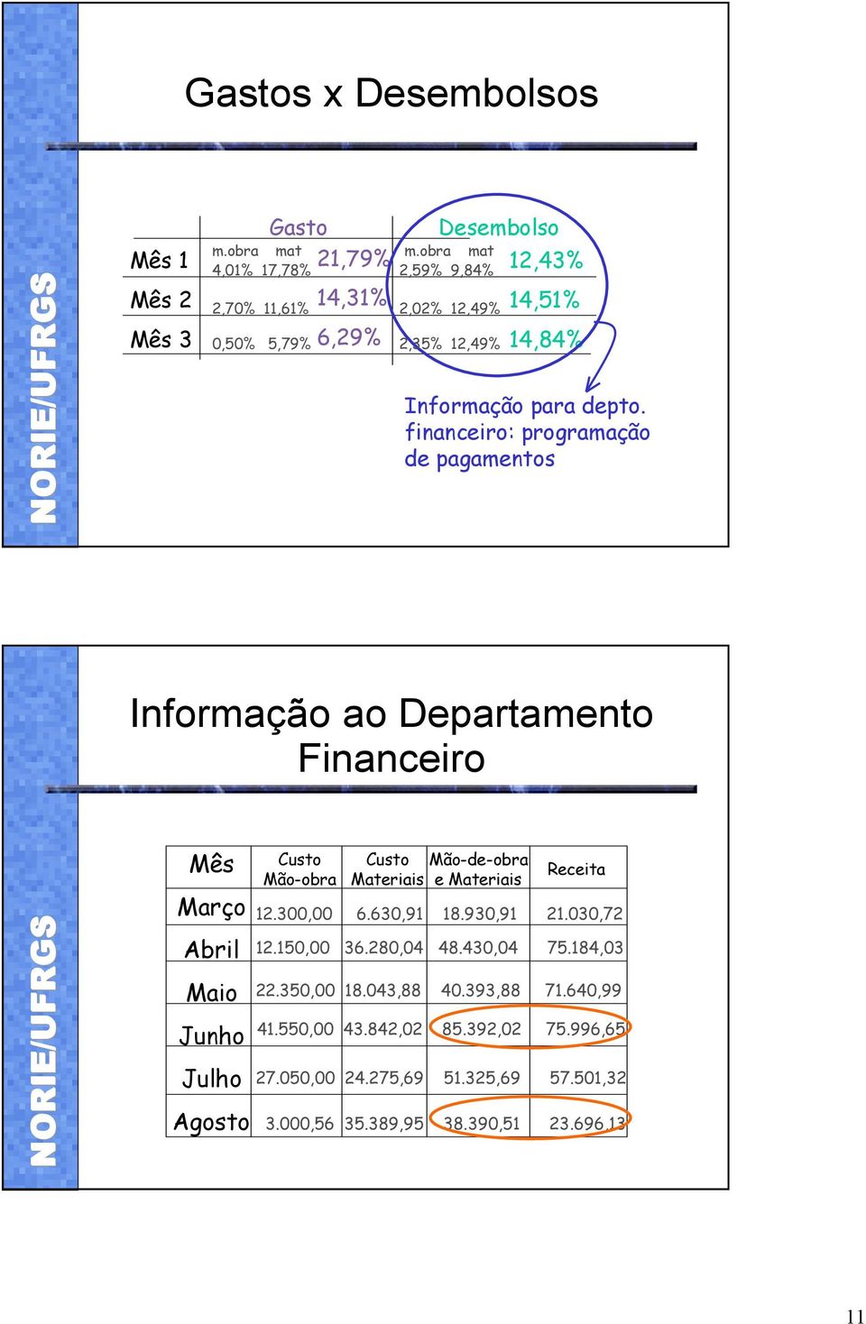 financeiro: programação de pagamentos Informação ao Departamento Financeiro Mês Março Abril Maio Junho Julho Agosto Custo Mão-obra Custo Mão-de-obra Materiais