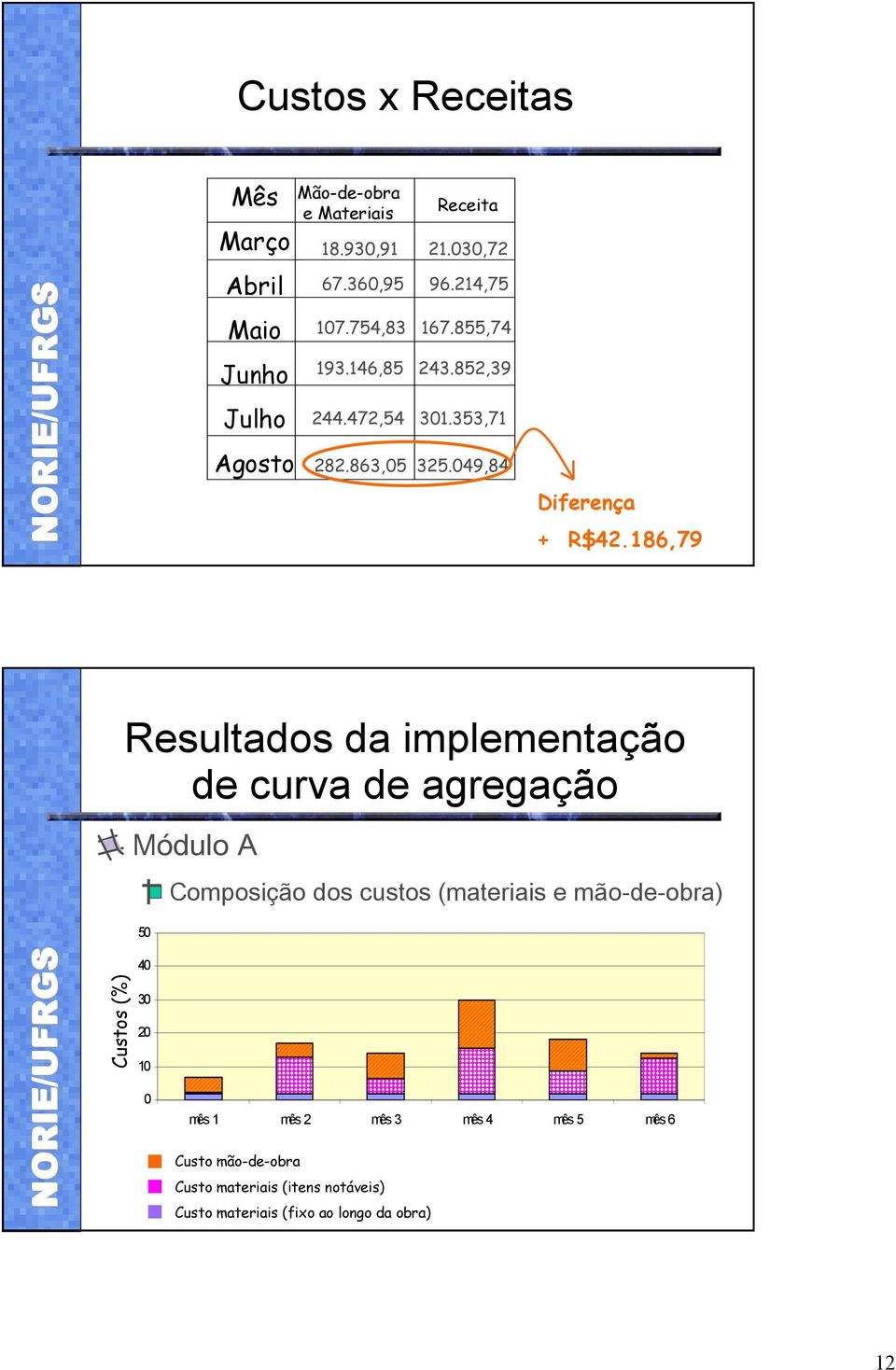 186,79 Resultados da implementação de curva de agregação Módulo A 50 Composição dos custos (materiais e mão-de-obra) 40 30