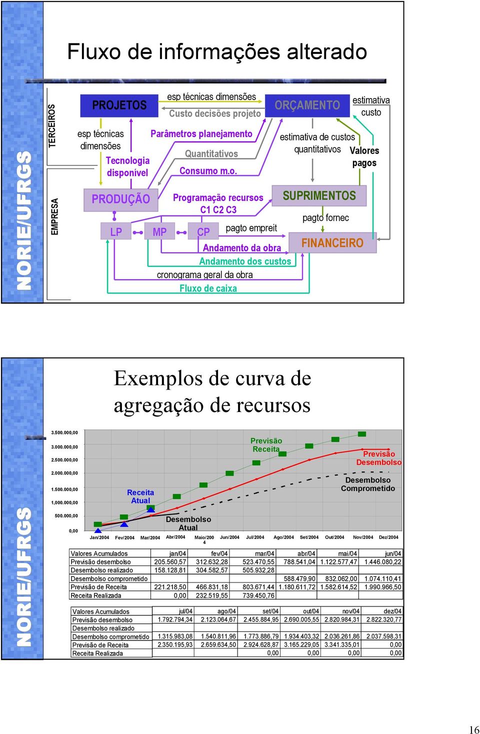 projeto ORÇAMENTO estimativa custo TERCEIROS EMPRESA esp técnicas dimensões Tecnologia disponível PRODUÇÃO LP Parâmetros planejamento MP Quantitativos Consumo m.o. Programação recursos C1 C2 C3 CP