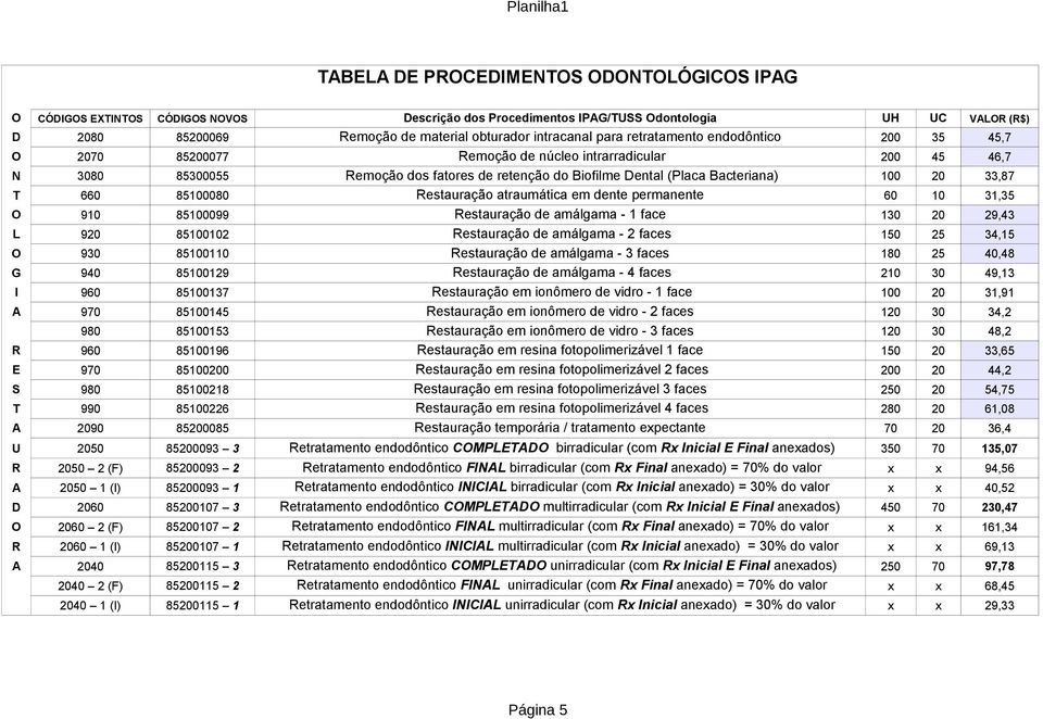 dente permanente 60 10 31,35 O 910 85100099 Restauração de amálgama - 1 face 130 20 29,43 L 920 85100102 Restauração de amálgama - 2 faces 150 25 34,15 O 930 85100110 Restauração de amálgama - 3