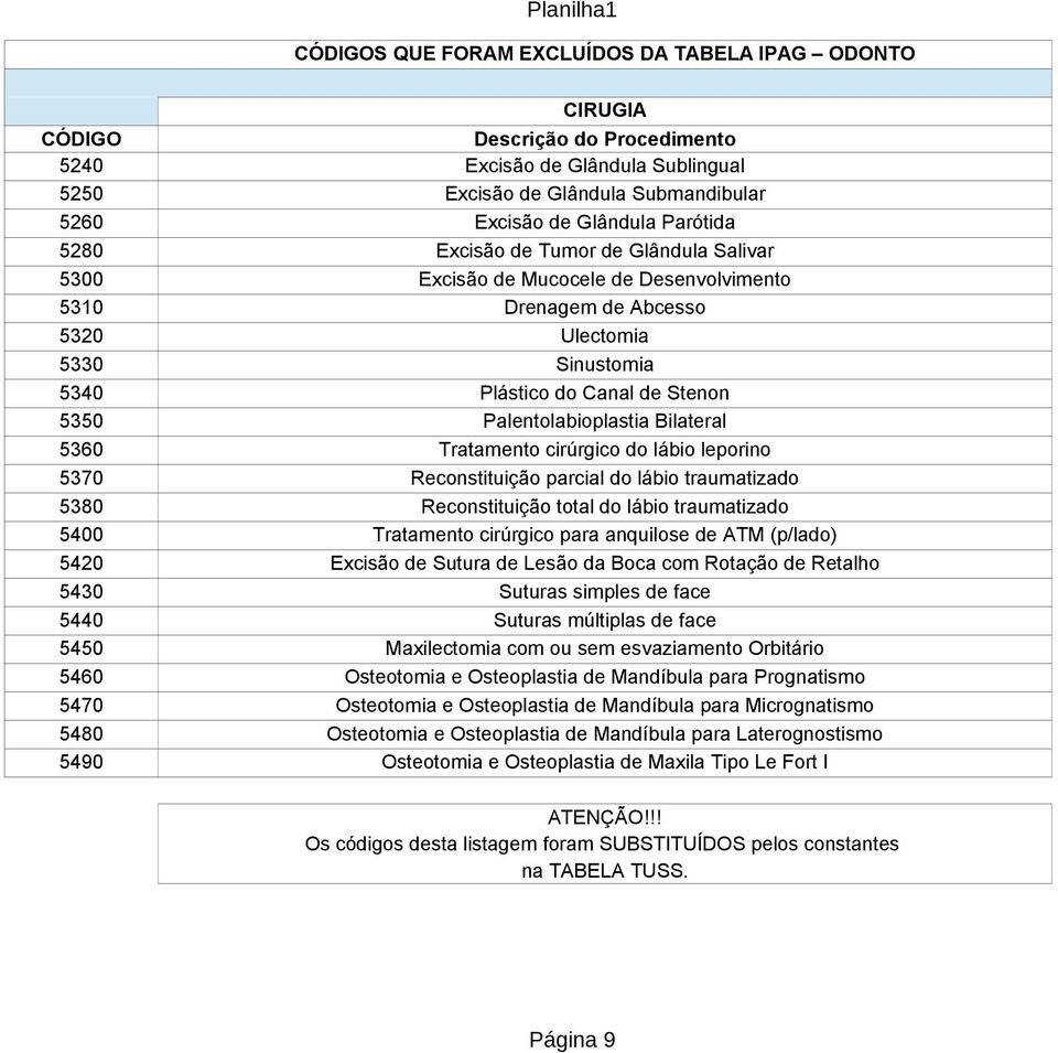 cirúrgico do lábio leporino 5370 Reconstituição parcial do lábio traumatizado 5380 Reconstituição total do lábio traumatizado 5400 Tratamento cirúrgico para anquilose de ATM (p/lado) 5420 Excisão de