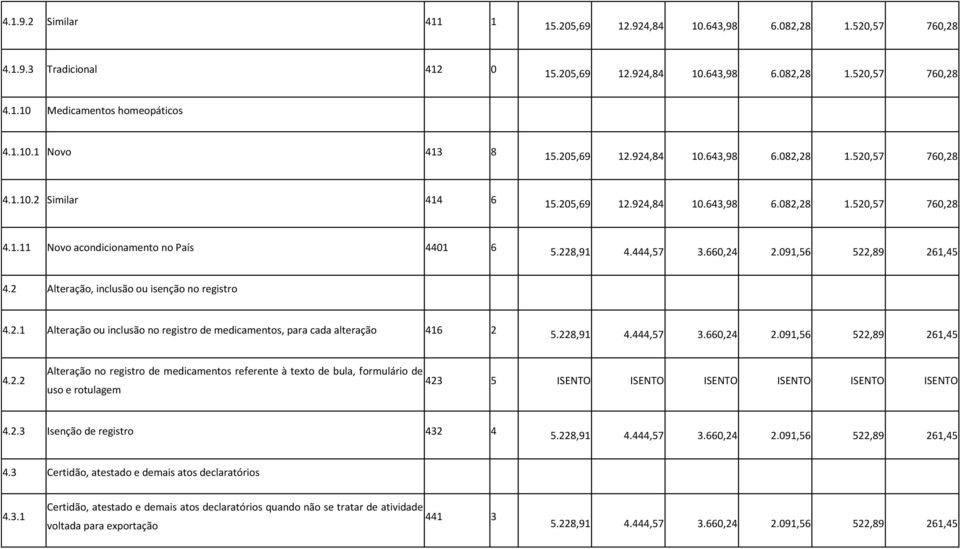 660,24 2.091,56 522,89 261,45 4.2 Alteração, inclusão ou isenção no registro 4.2.1 Alteração ou inclusão no registro de medicamentos, para cada alteração 416 2 5.228,91 4.444,57 3.660,24 2.091,56 522,89 261,45 4.2.2 Alteração no registro de medicamentos referente à texto de bula, formulário de 423 5 ISENTO ISENTO ISENTO ISENTO ISENTO ISENTO uso e rotulagem 4.