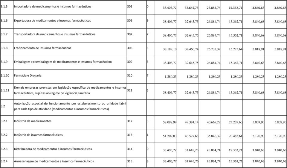 406,77 32.645,75 26.884,74 15.362,71 3.840,68 3.840,68 3.1.10 Farmácia e Drogaria 310 7 1.280,23 1.280,23 1.280,23 1.280,23 1.280,23 1.280,23 3.1.11 Demais empresas previstas em legislação específica de medicamentos e insumos 311 5 farmacêuticos, sujeitas ao regime de vigilância sanitária 38.