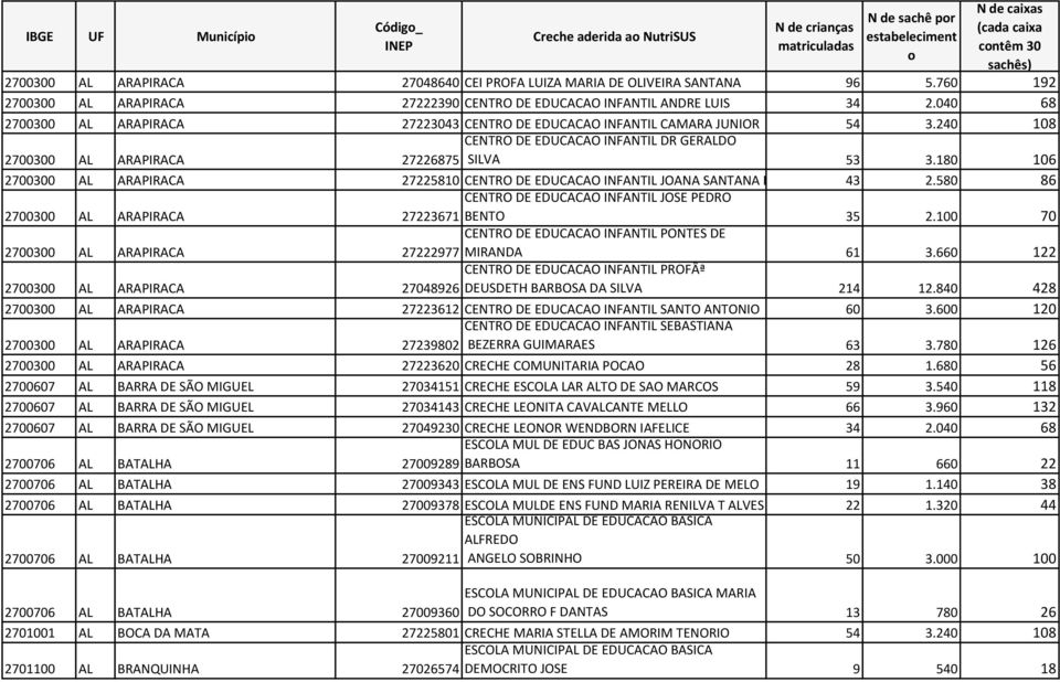 040 68 2700300 AL ARAPIRACA 27223043 CENTRO DE EDUCACAO INFANTIL CAMARA JUNIOR 54 3.240 108 2700300 AL ARAPIRACA 27226875 CENTRO DE EDUCACAO INFANTIL DR GERALDO SILVA 53 3.