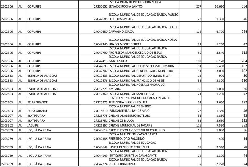 540 118 2702306 AL CORURIPE 27042413 SANTA SOFIA 102 6.120 204 2702306 AL CORURIPE 27042693 ESCOLA MUNICIPAL FRANCISCO AMALIO MARIA 91 5.