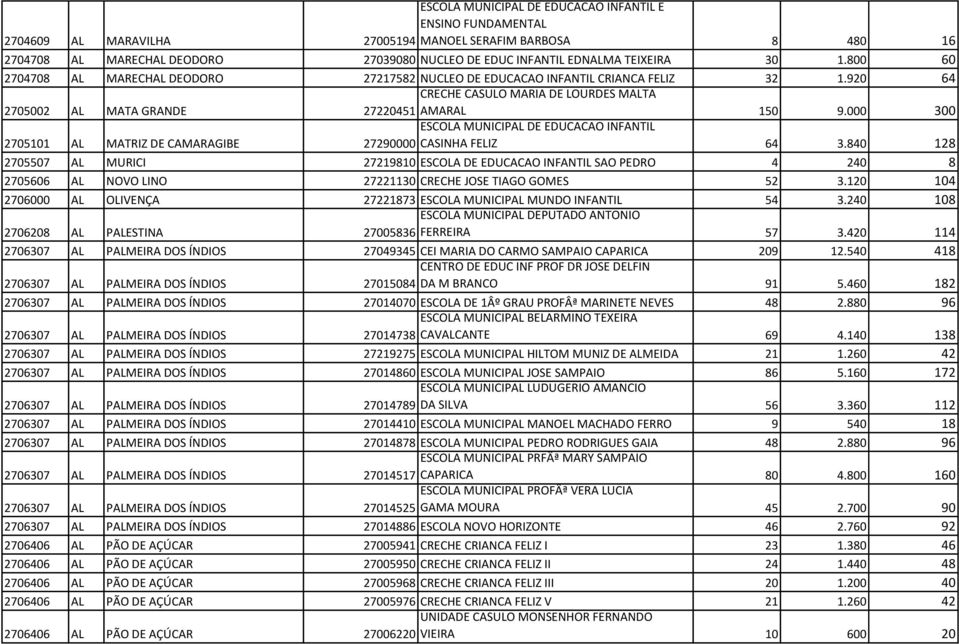 000 300 2705101 AL MATRIZ DE CAMARAGIBE ESCOLA MUNICIPAL DE EDUCACAO INFANTIL 27290000 CASINHA FELIZ 64 3.