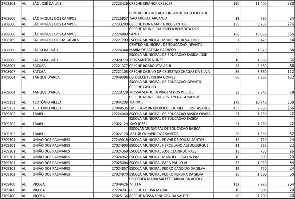 280 276 2708600 AL SÃO MIGUEL DOS CAMPOS CRECHE MUNICIPAL JOSEFA BENEDITA DOS 27226883 SANTOS 168 10.